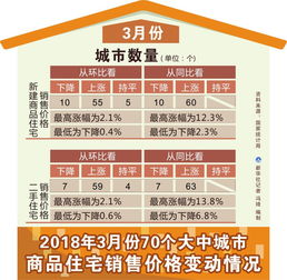 2018年3月70個(gè)大中城市商品住宅銷售價(jià)格變動(dòng)情況分析 市場(chǎng)分化加劇 調(diào)控持續(xù)深化