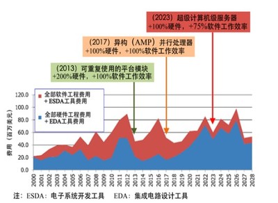 探析EDA工具的發展特征 計算機軟硬件深度融合的開發路徑